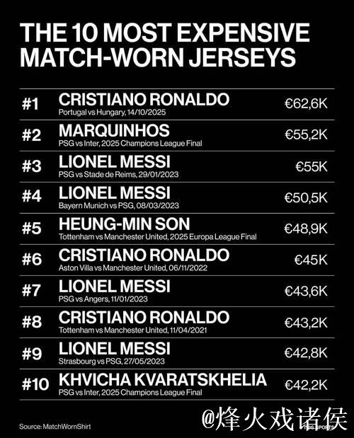 C罗球衣拍出513万元创历史纪录，梅西球衣成交价达451万