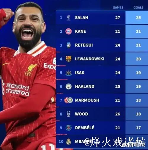 足坛风云变幻：萨拉赫登顶英超，巴萨七连胜领跑，阿森纳绝杀